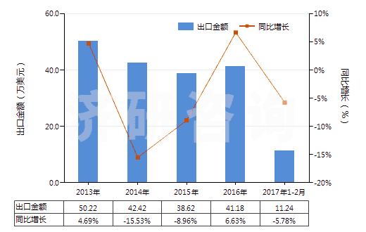 2013-2017年2月中國未錄制的寬度超過4毫米,但不超過6.5毫米的磁帶(HS85232922)出口總額及增速統(tǒng)計